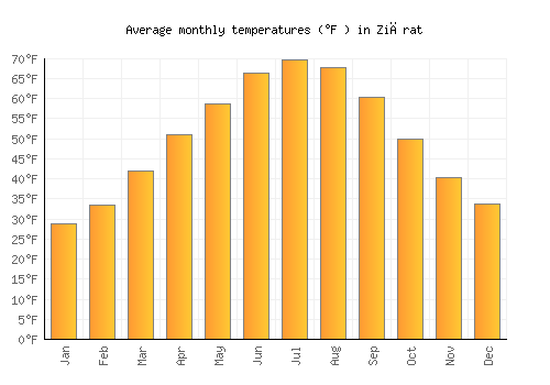 Ziārat average temperature chart (Fahrenheit)