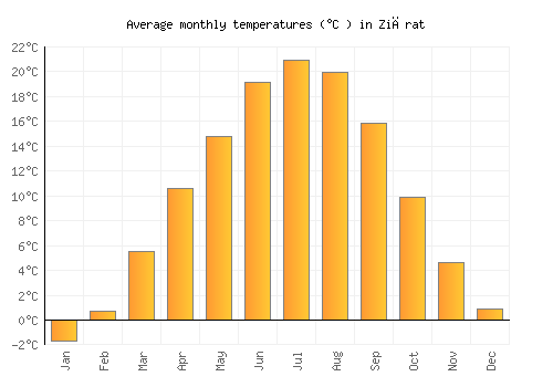 Ziārat average temperature chart (Celsius)