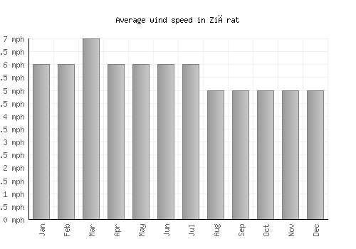 Ziārat average winspeed by month (mph)