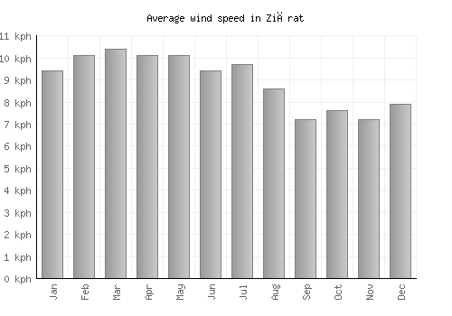 Ziārat average winspeed by month (km/h)