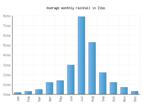Zibo monthly rainfall chart (inches)