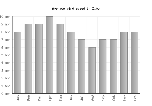 Zibo average winspeed by month (mph)