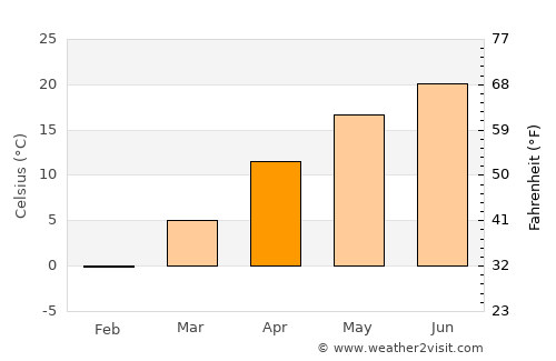 Ziduri average temperature in April