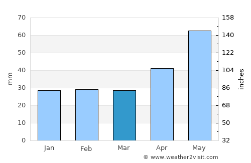 Ziduri average rain in March