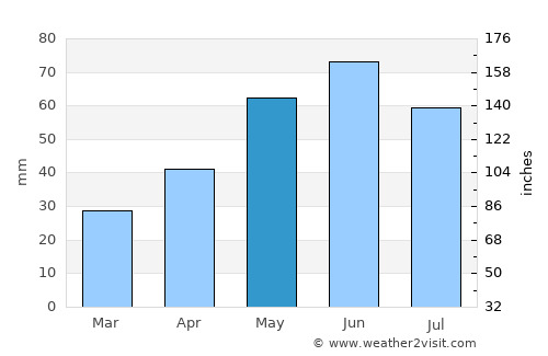 Ziduri average rain in May