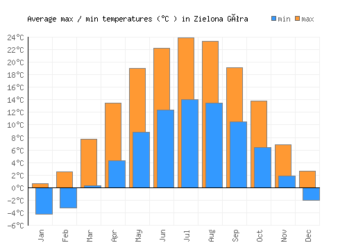 Zielona Góra average minimum / maximum temperatures (Celsius)
