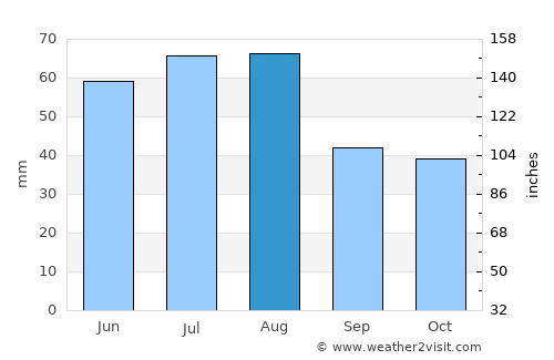 Zielona Góra average rain in August