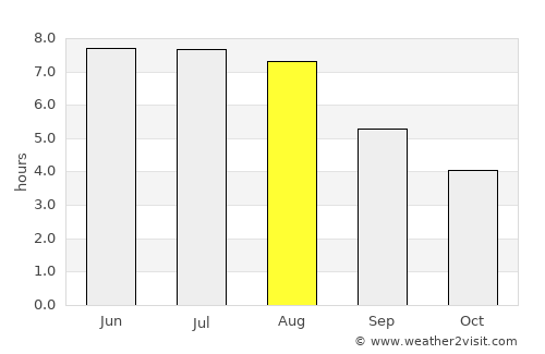 Zielona Góra average rain in August