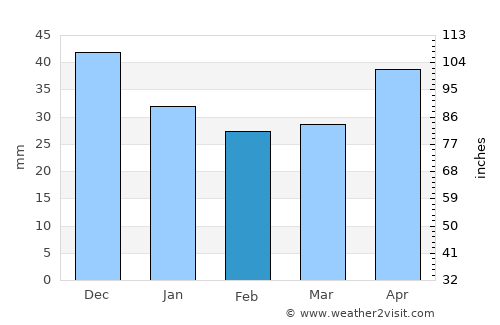 Zielona Góra average rain in February