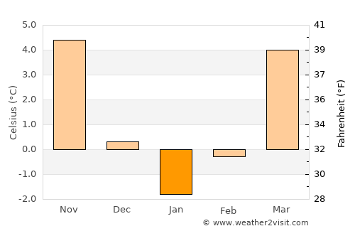 Zielona Góra average temperature in January