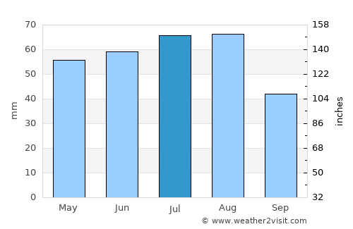 Zielona Góra average rain in July
