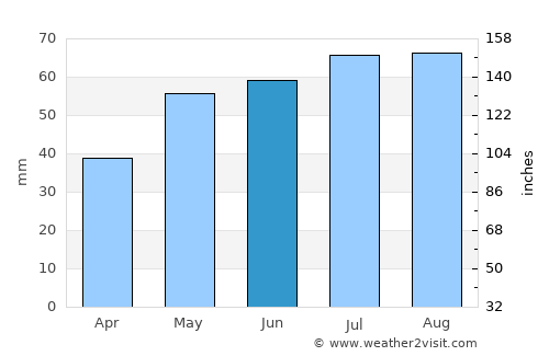 Zielona Góra average rain in June