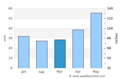 Zielona Góra average rain in March