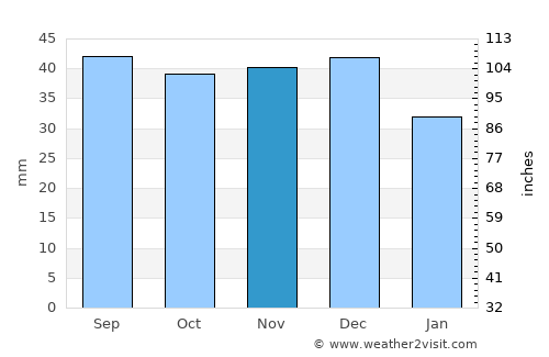 Zielona Góra average rain in November