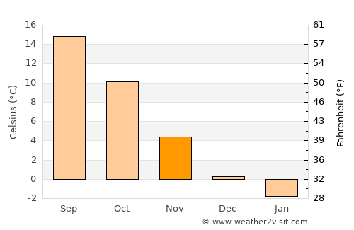 Zielona Góra average temperature in November