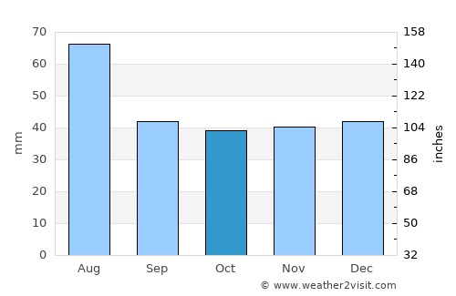 Zielona Góra average rain in October