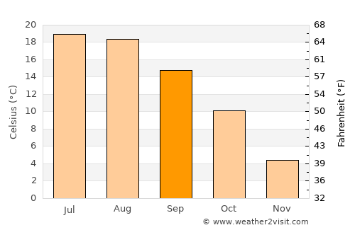 Zielona Góra average temperature in September