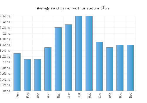 Zielona Góra monthly rainfall chart (inches)