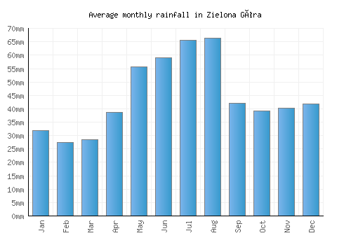 Zielona Góra monthly rainfall chart (mm)