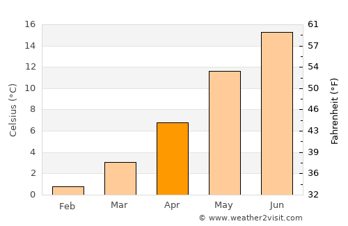 Zierow average temperature in April
