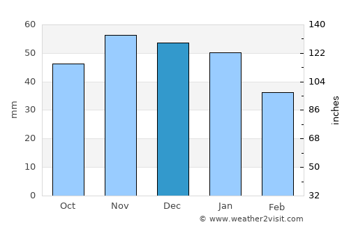 Zierow average rain in December