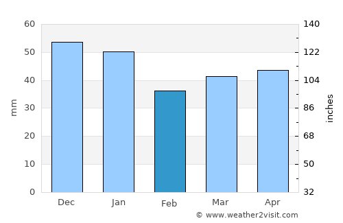 Zierow average rain in February