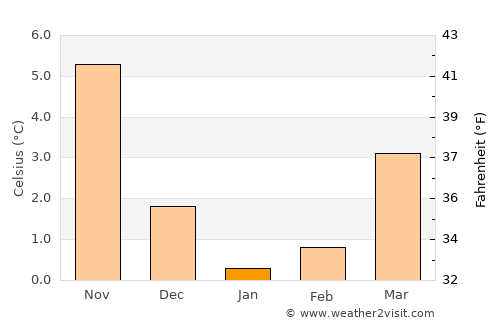 Zierow average temperature in January