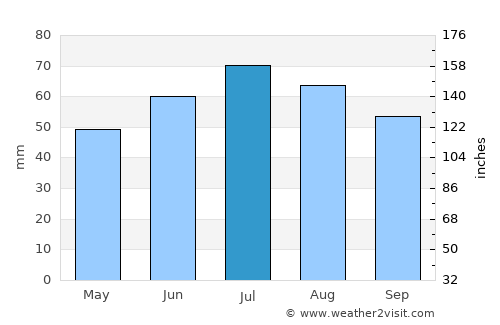 Zierow average rain in July
