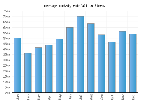Zierow monthly rainfall chart (mm)