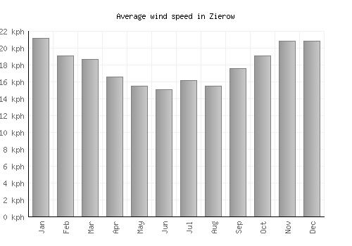 Zierow average winspeed by month (km/h)