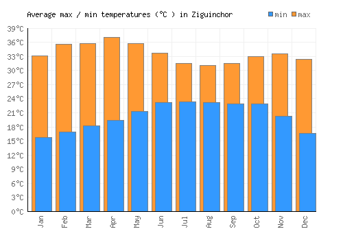 Ziguinchor average minimum / maximum temperatures (Celsius)