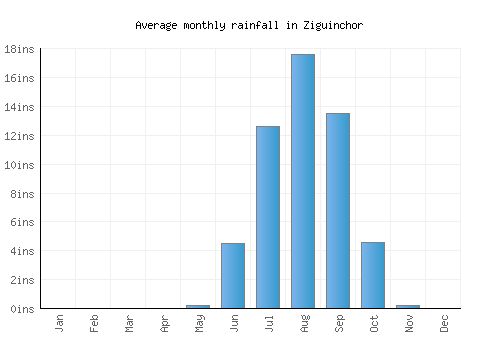 Ziguinchor monthly rainfall chart (inches)