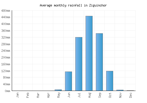 Ziguinchor monthly rainfall chart (mm)