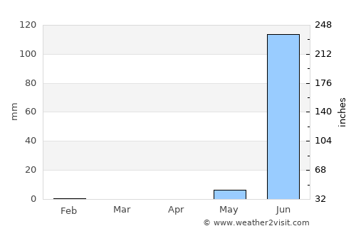 Ziguinchor average rain in April
