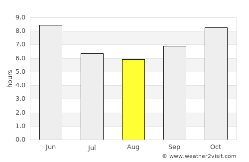 Ziguinchor average rain in August