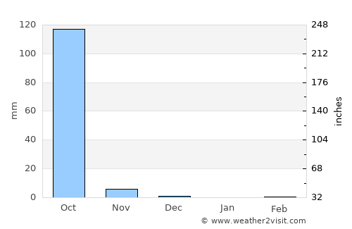 Ziguinchor average rain in December