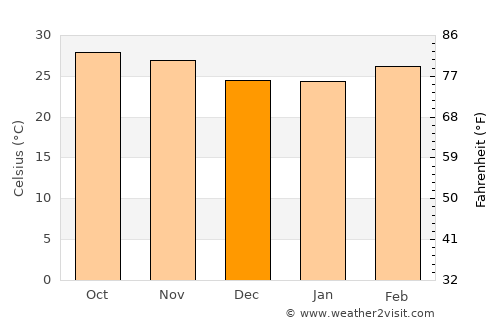 Ziguinchor average temperature in December