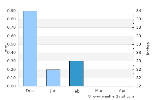 Ziguinchor average rain in February