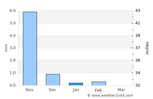 Ziguinchor average rain in January