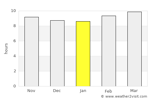 Ziguinchor average rain in January