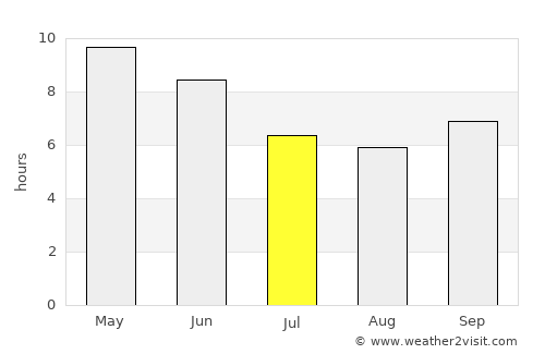 Ziguinchor average rain in July