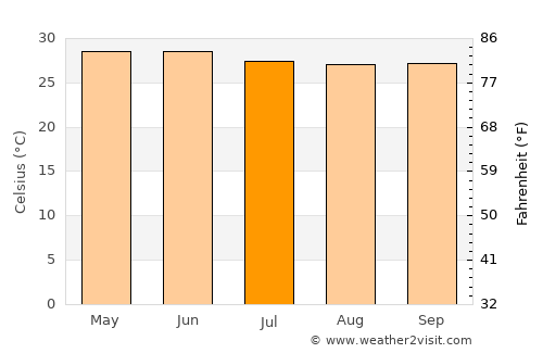 Ziguinchor average temperature in July