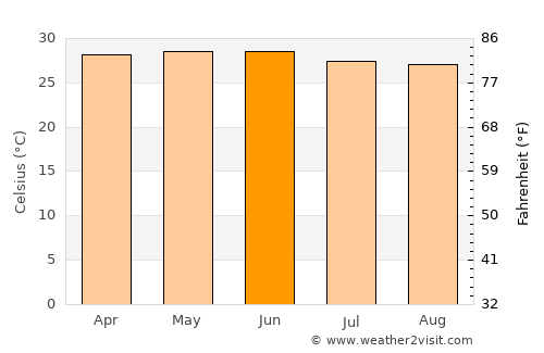 Ziguinchor average temperature in June