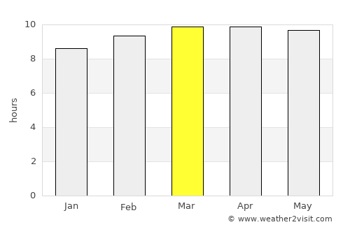 Ziguinchor average rain in March