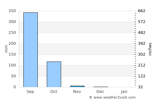Ziguinchor average rain in November