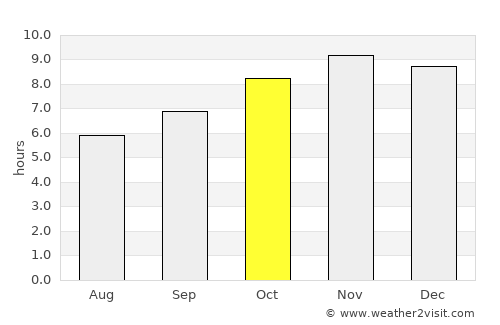 Ziguinchor average rain in October