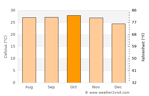 Ziguinchor average temperature in October