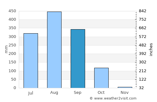 Ziguinchor average rain in September