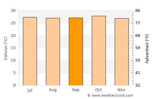 Ziguinchor average temperature in September