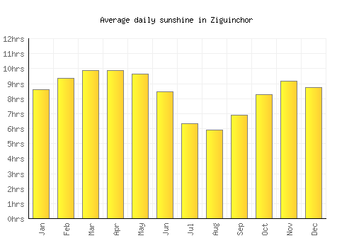 Ziguinchor average daily sunshine chart